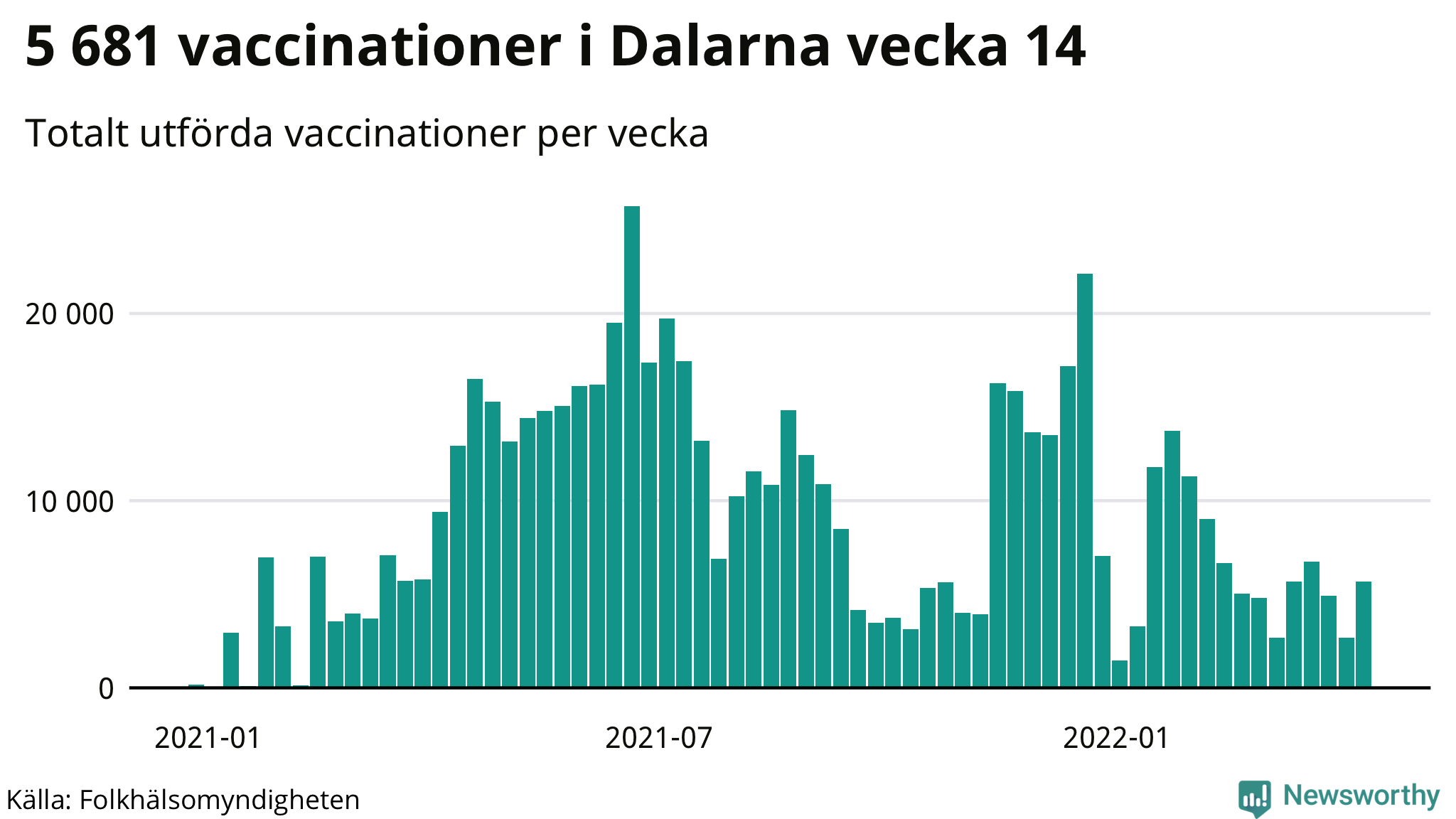 Antal genomförda vaccinationer per vecka